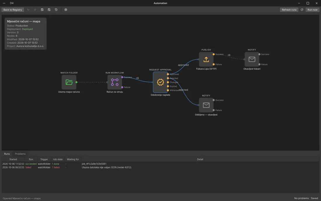 Automation: folder → workflow → approval → publish