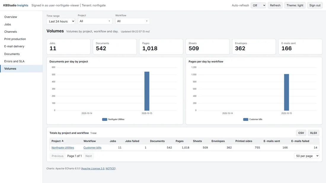 Insights: volumes