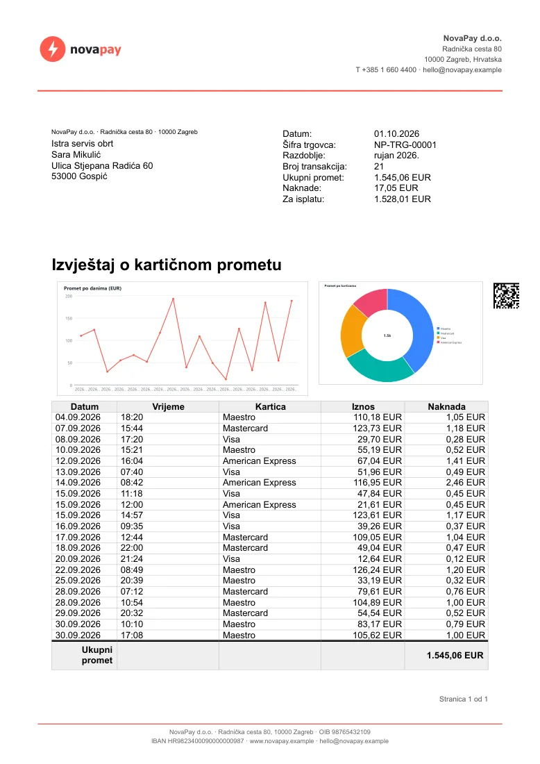 Merchant report with line and donut charts